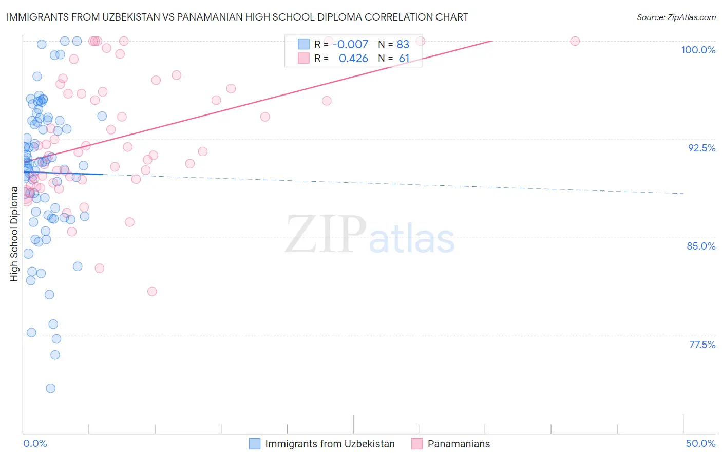 Immigrants from Uzbekistan vs Panamanian High School Diploma