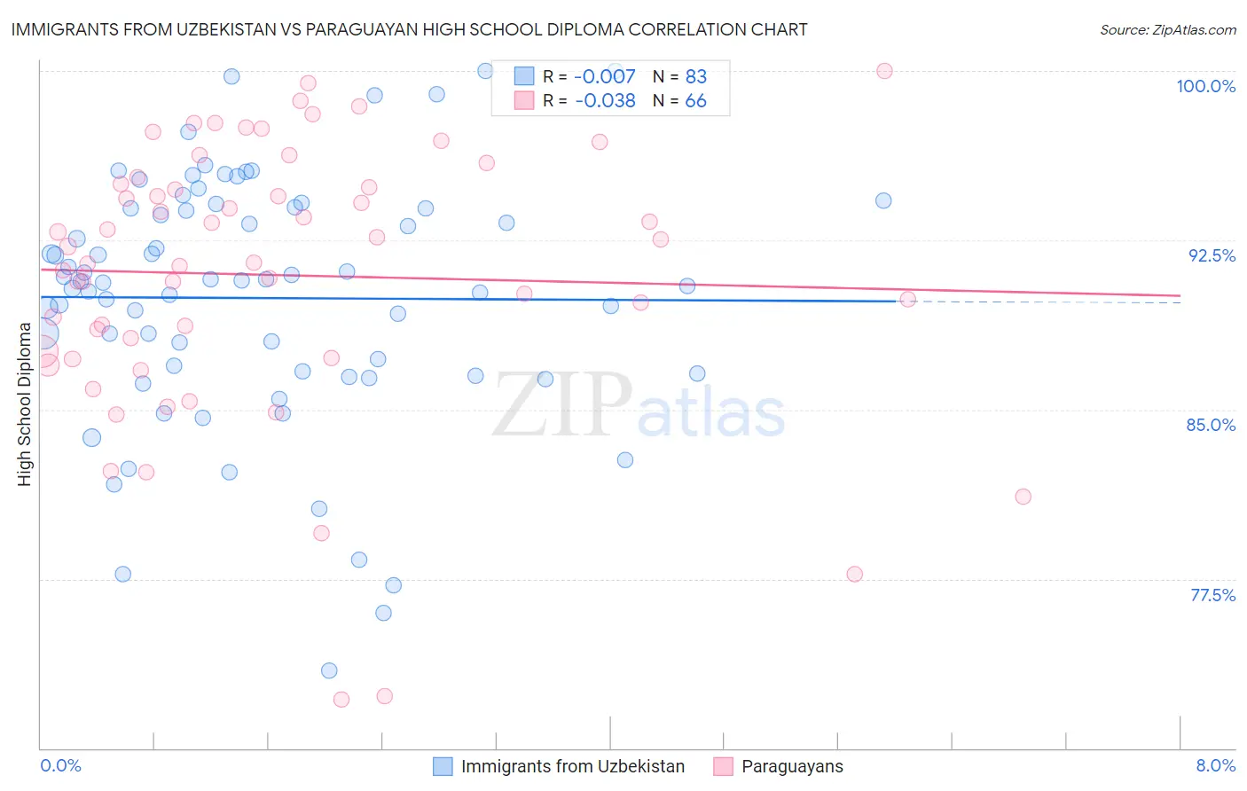 Immigrants from Uzbekistan vs Paraguayan High School Diploma