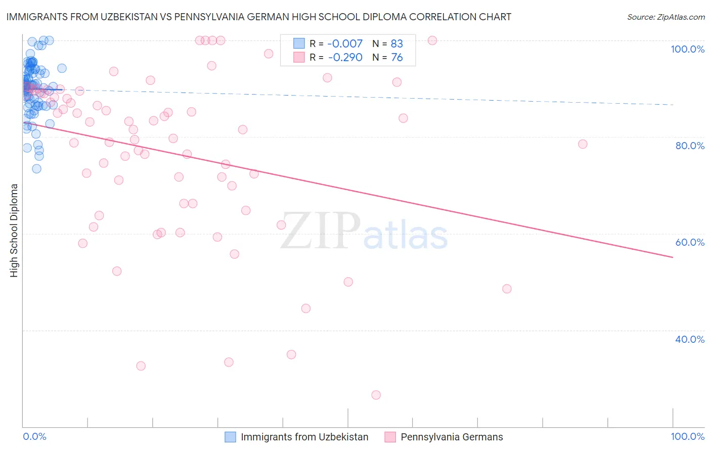 Immigrants from Uzbekistan vs Pennsylvania German High School Diploma