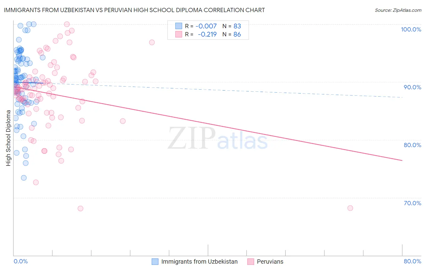 Immigrants from Uzbekistan vs Peruvian High School Diploma