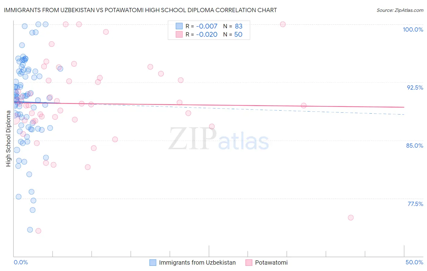 Immigrants from Uzbekistan vs Potawatomi High School Diploma