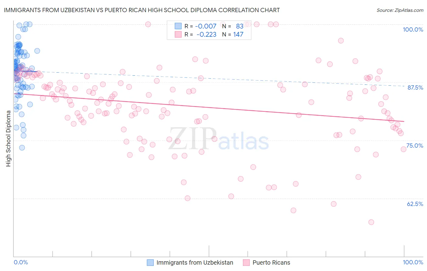 Immigrants from Uzbekistan vs Puerto Rican High School Diploma
