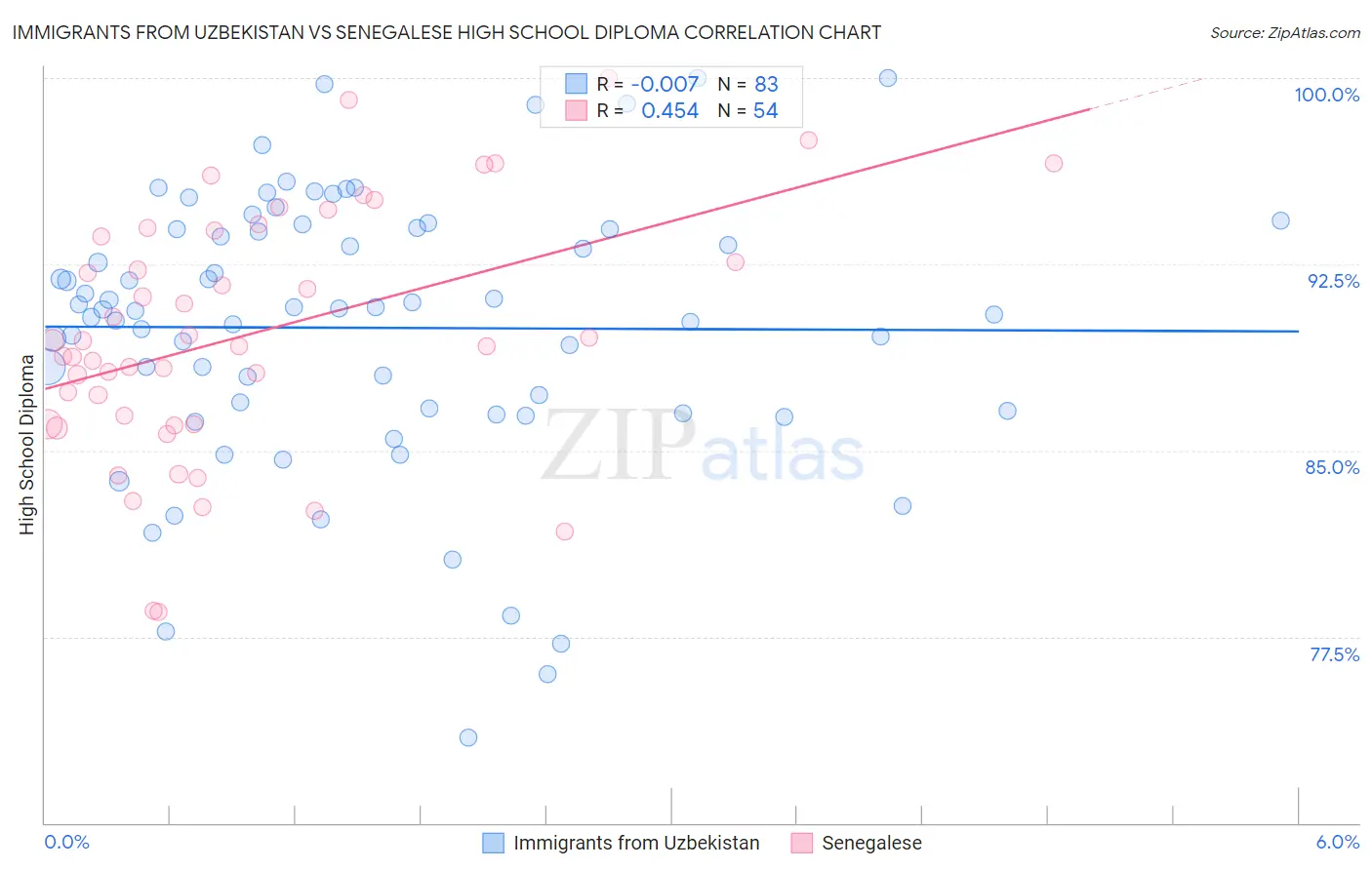 Immigrants from Uzbekistan vs Senegalese High School Diploma