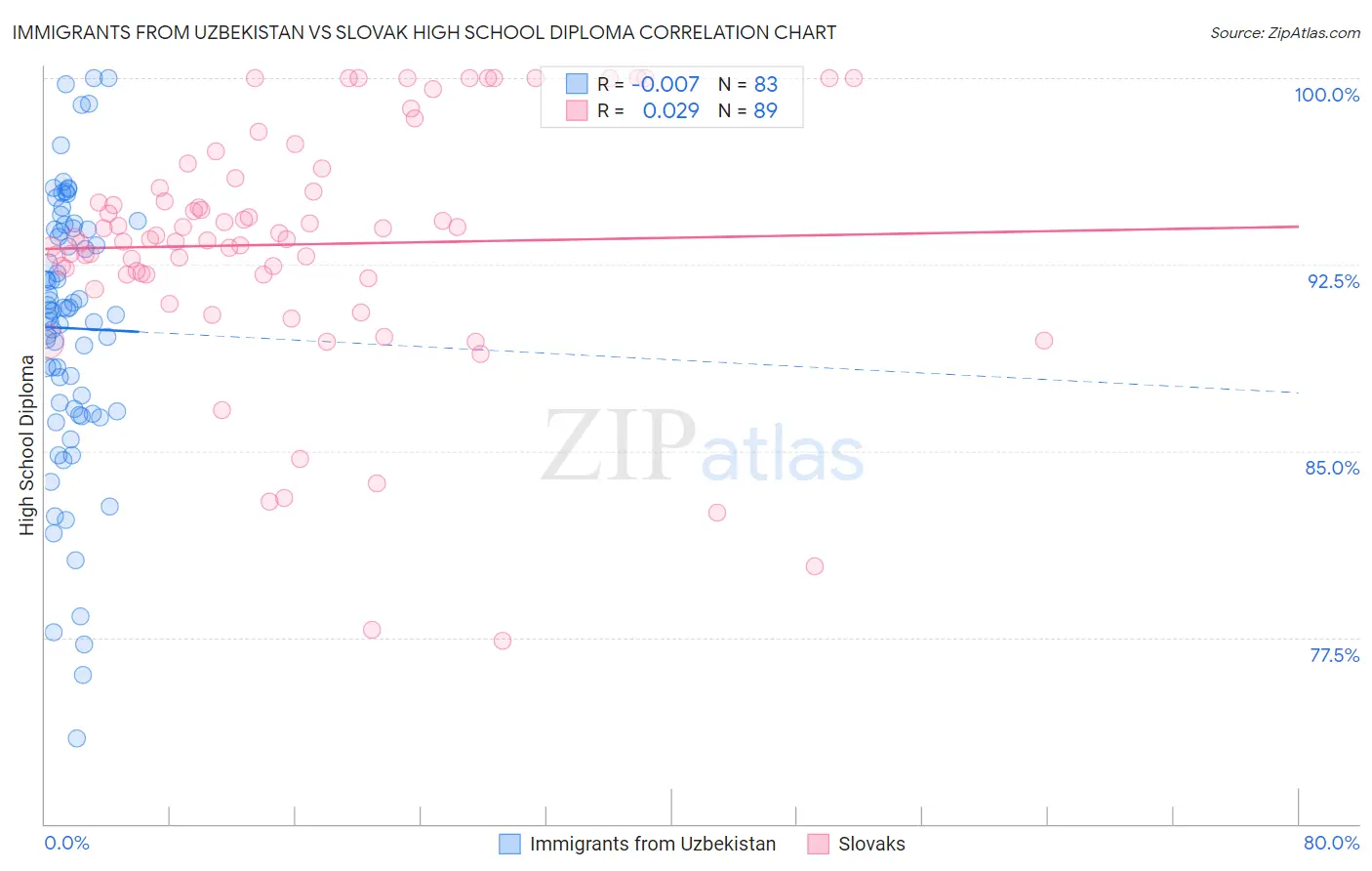 Immigrants from Uzbekistan vs Slovak High School Diploma