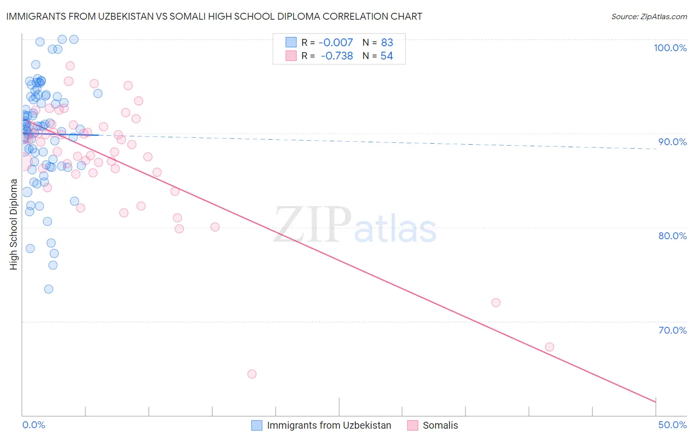 Immigrants from Uzbekistan vs Somali High School Diploma