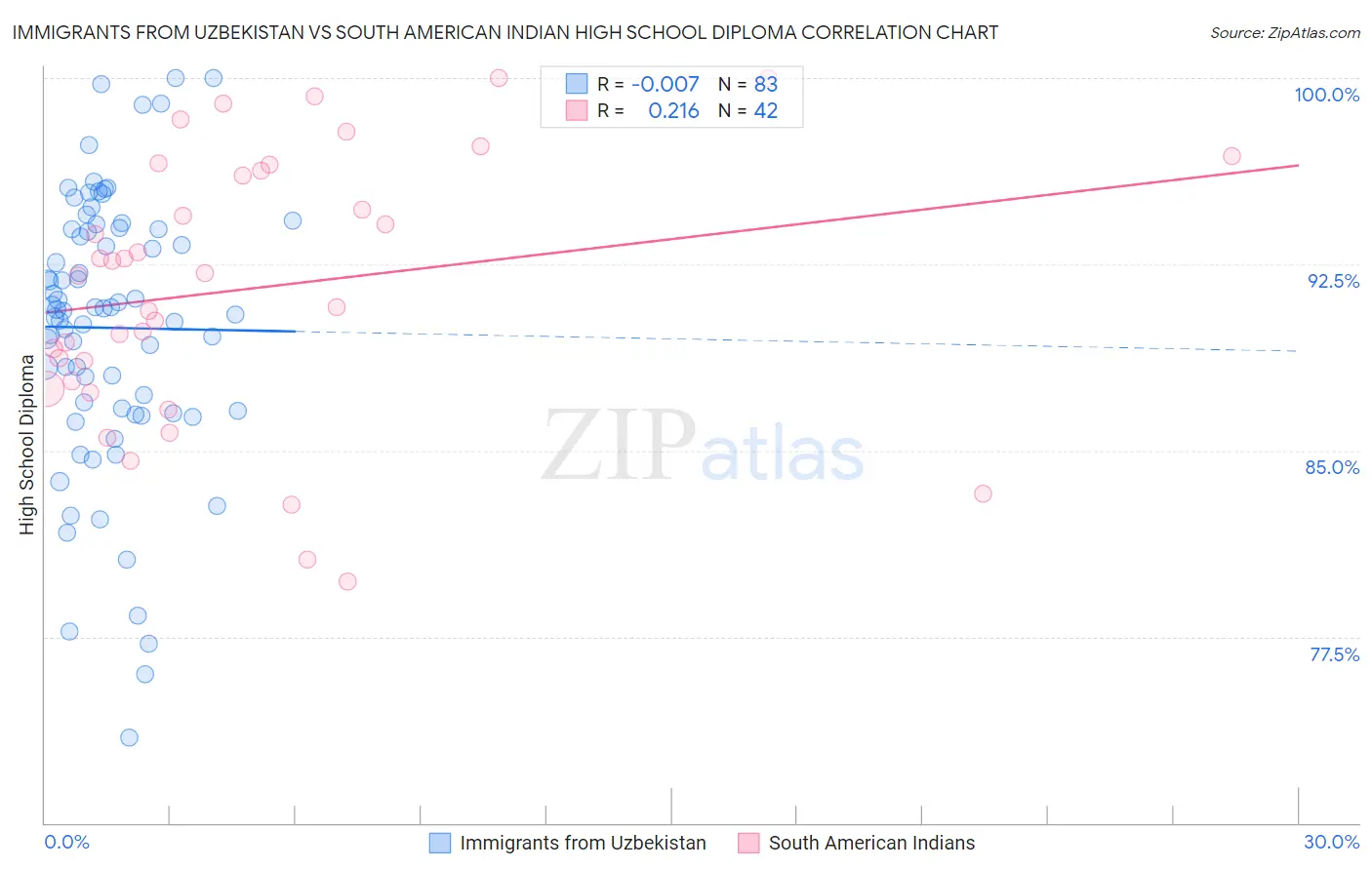 Immigrants from Uzbekistan vs South American Indian High School Diploma