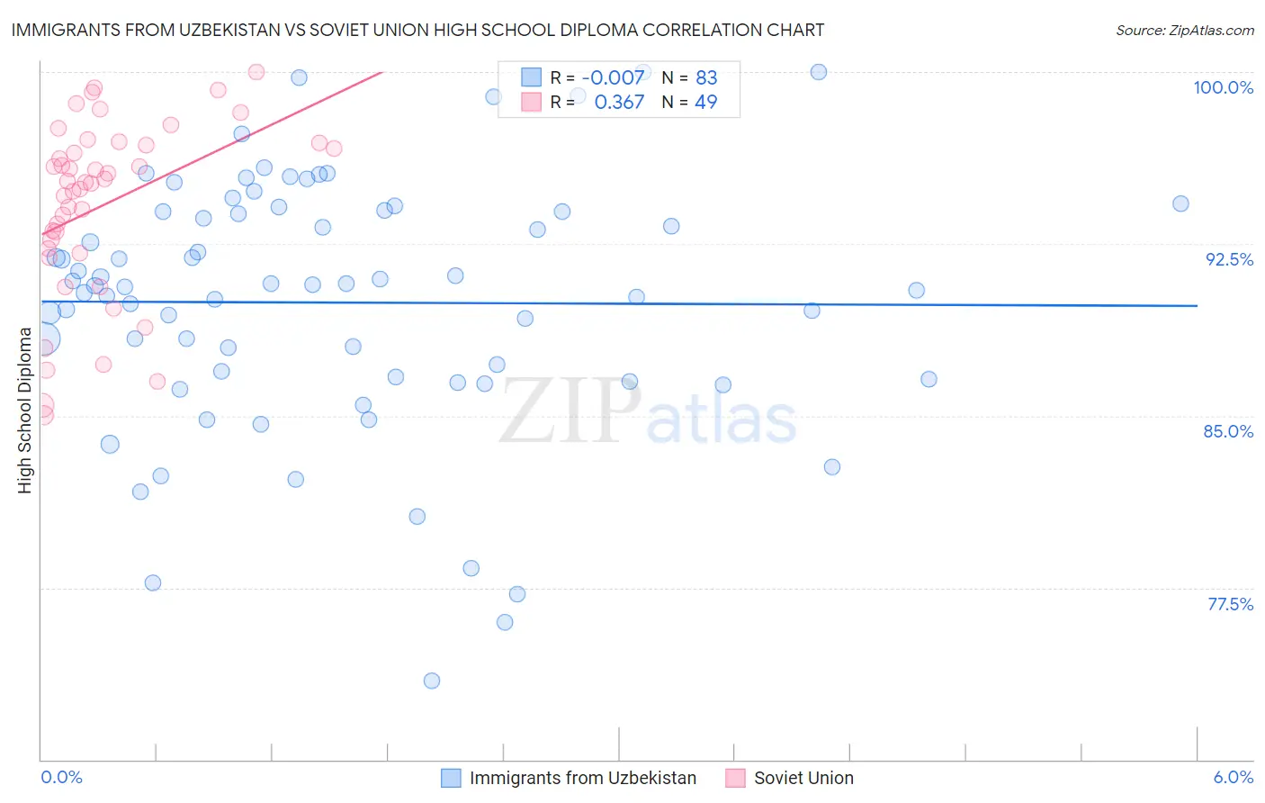 Immigrants from Uzbekistan vs Soviet Union High School Diploma