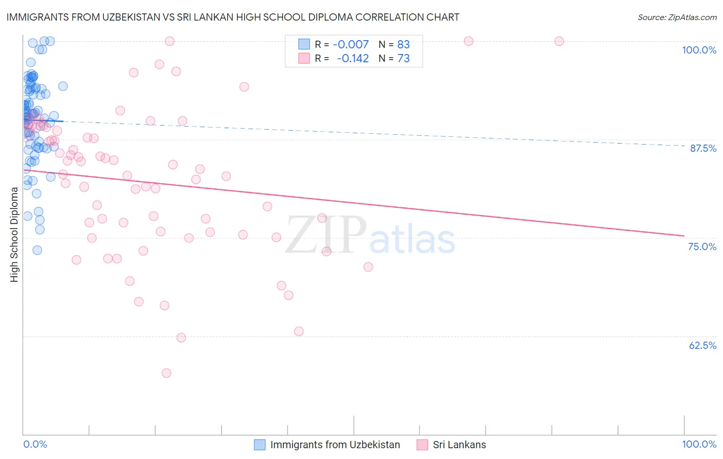 Immigrants from Uzbekistan vs Sri Lankan High School Diploma