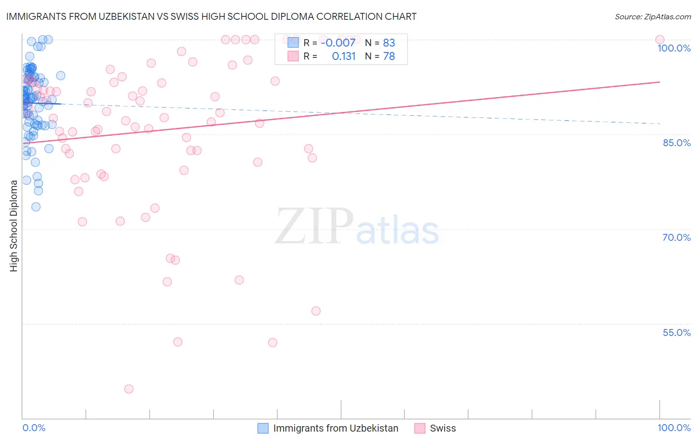 Immigrants from Uzbekistan vs Swiss High School Diploma