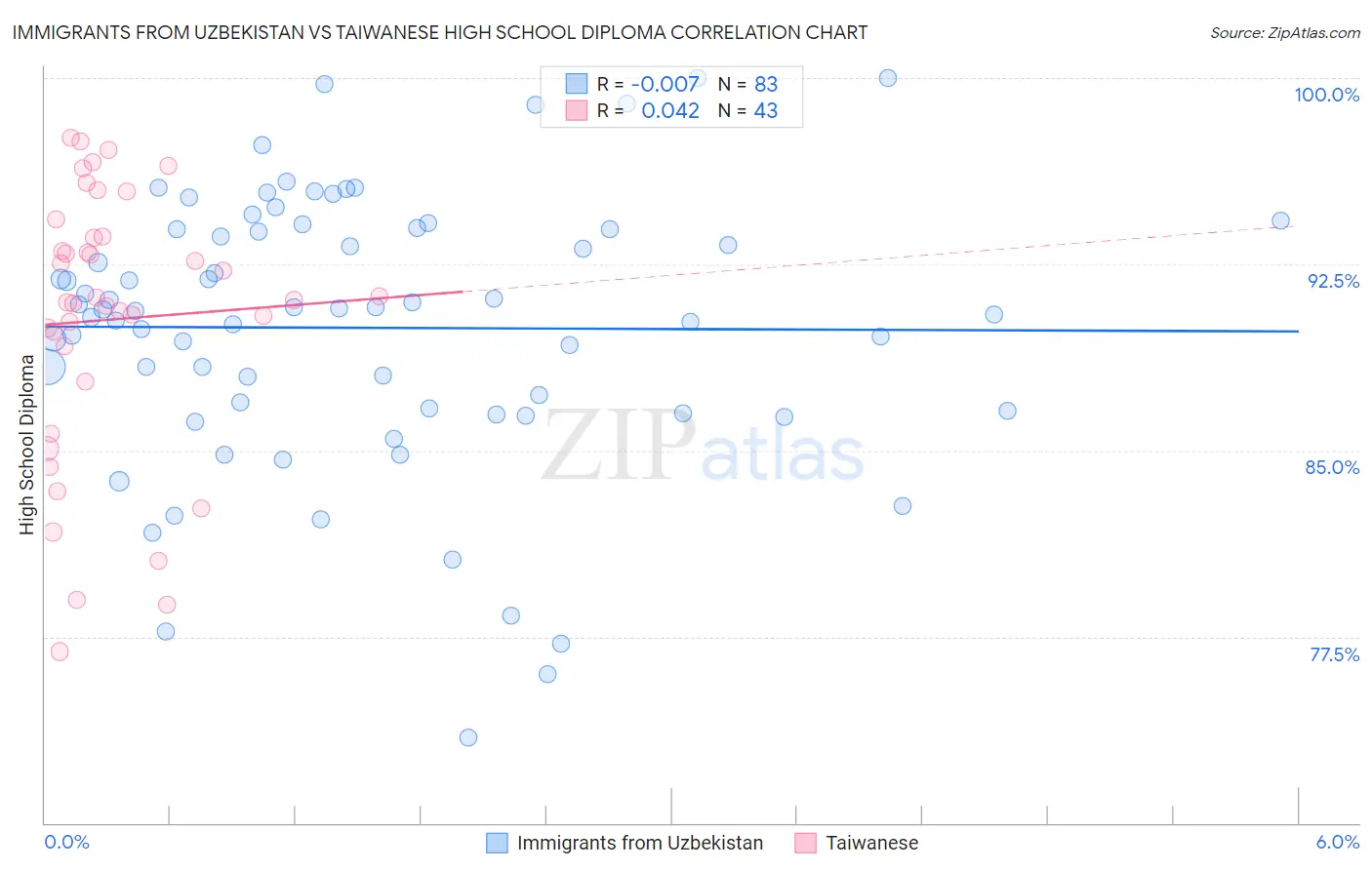 Immigrants from Uzbekistan vs Taiwanese High School Diploma