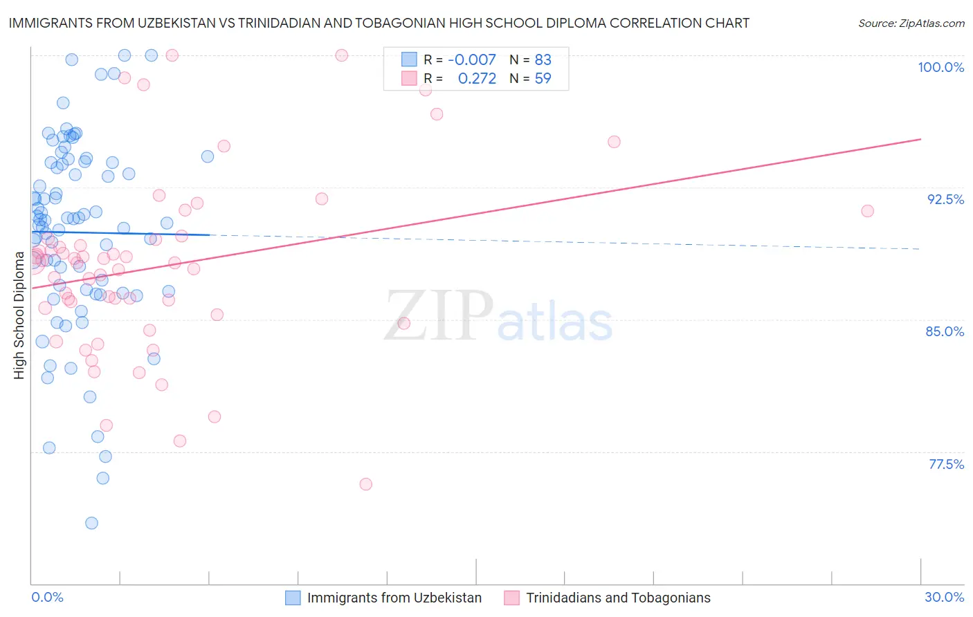 Immigrants from Uzbekistan vs Trinidadian and Tobagonian High School Diploma