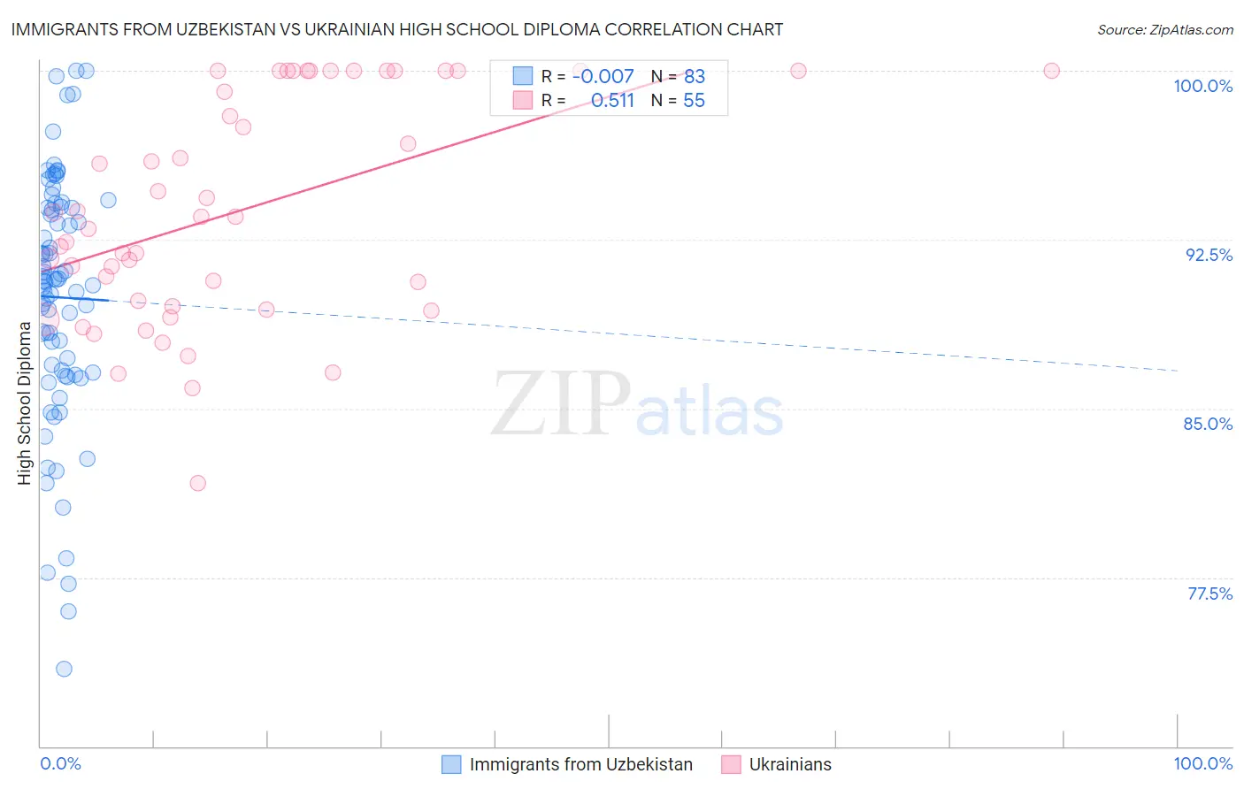 Immigrants from Uzbekistan vs Ukrainian High School Diploma