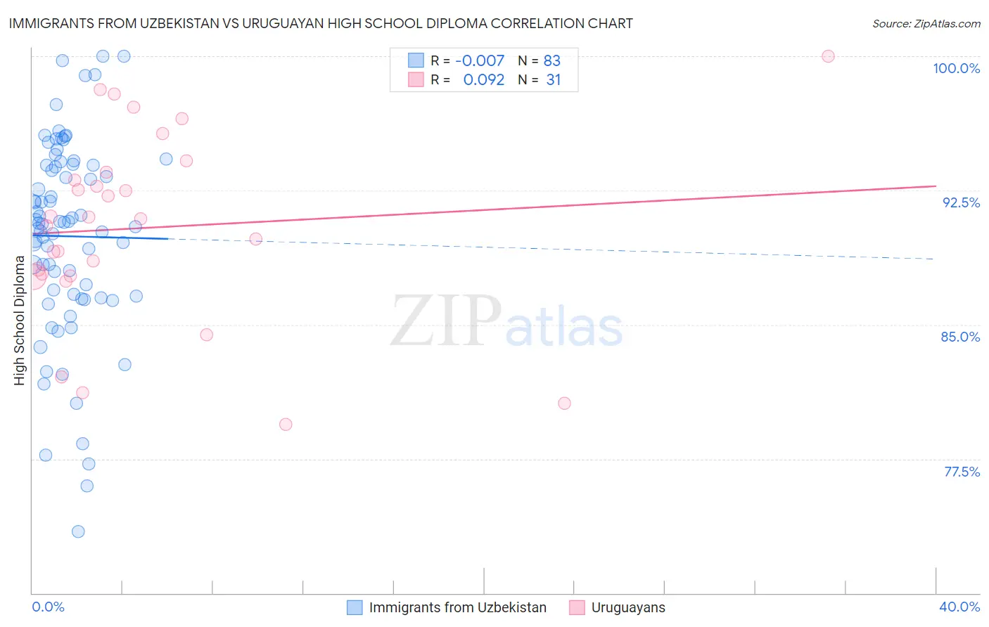 Immigrants from Uzbekistan vs Uruguayan High School Diploma