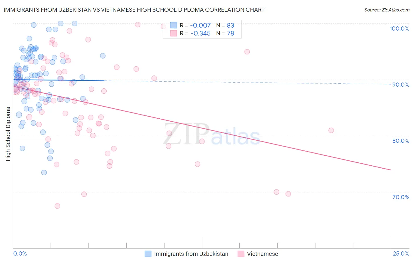 Immigrants from Uzbekistan vs Vietnamese High School Diploma