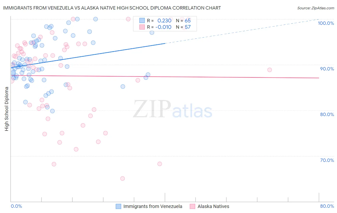Immigrants from Venezuela vs Alaska Native High School Diploma