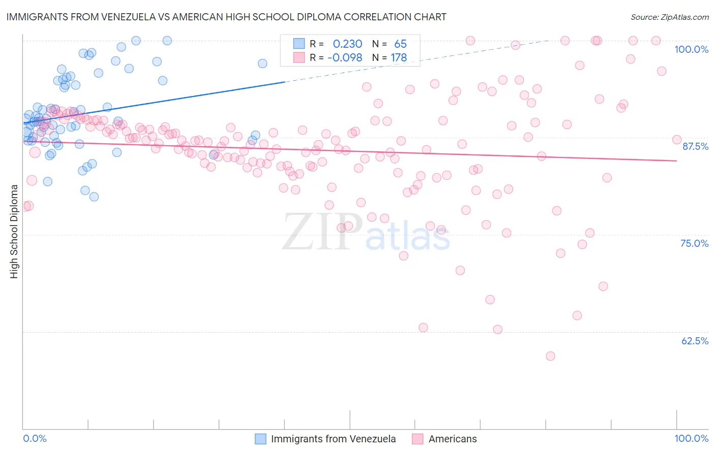 Immigrants from Venezuela vs American High School Diploma