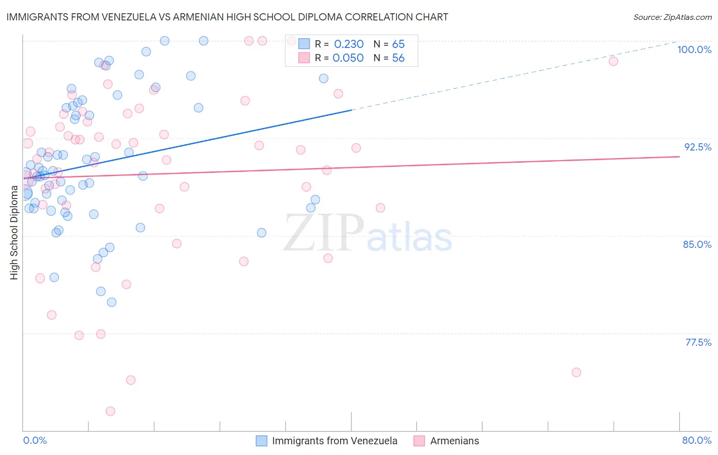 Immigrants from Venezuela vs Armenian High School Diploma