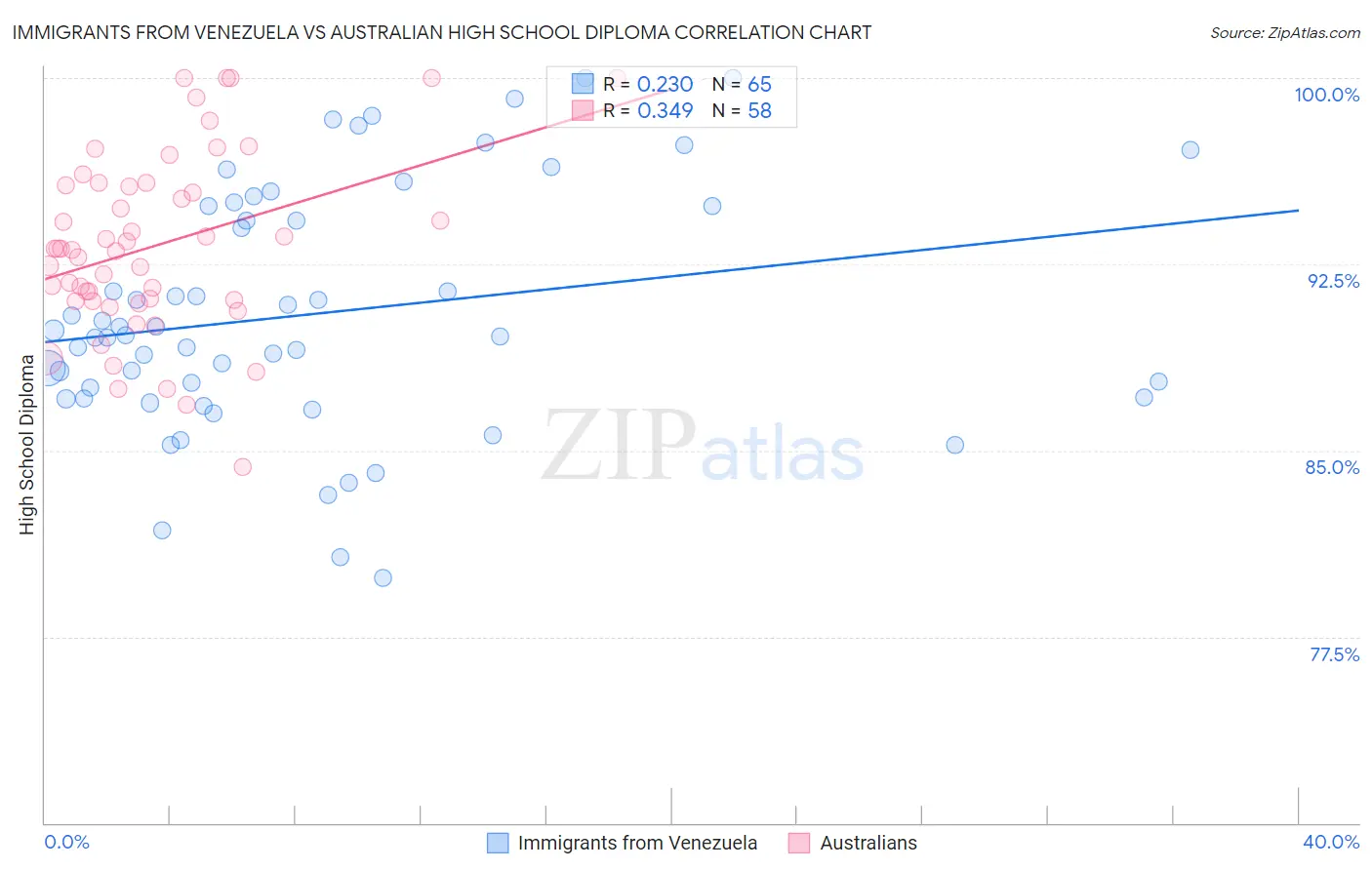 Immigrants from Venezuela vs Australian High School Diploma