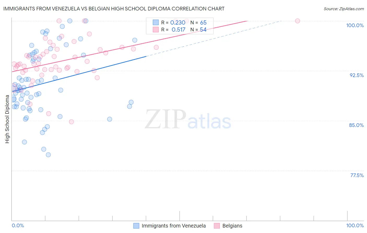 Immigrants from Venezuela vs Belgian High School Diploma