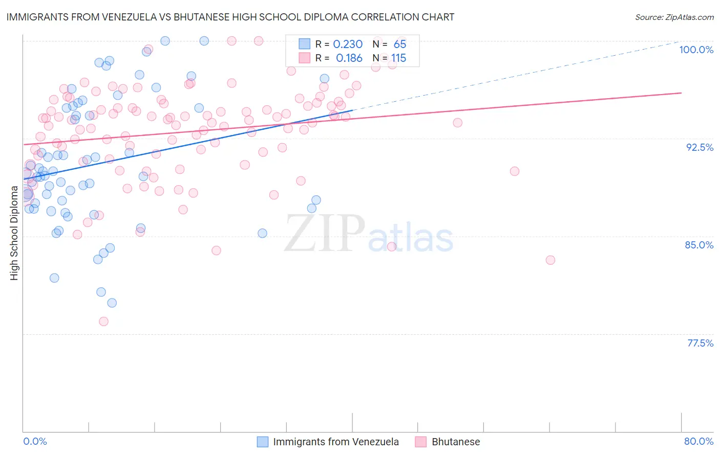 Immigrants from Venezuela vs Bhutanese High School Diploma