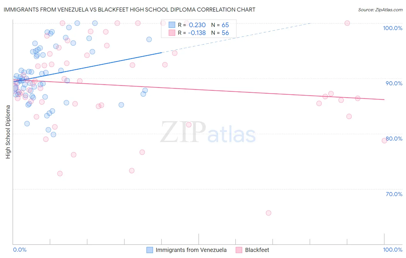 Immigrants from Venezuela vs Blackfeet High School Diploma