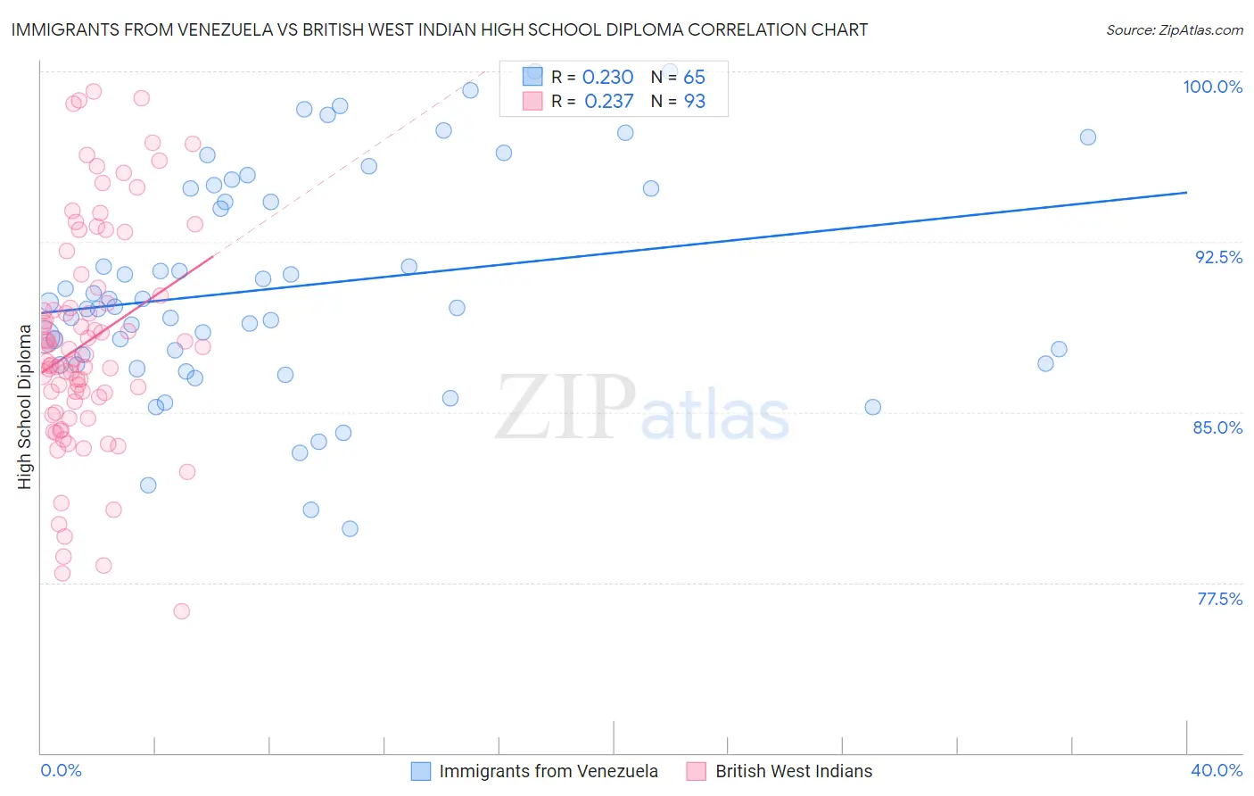 Immigrants from Venezuela vs British West Indian High School Diploma