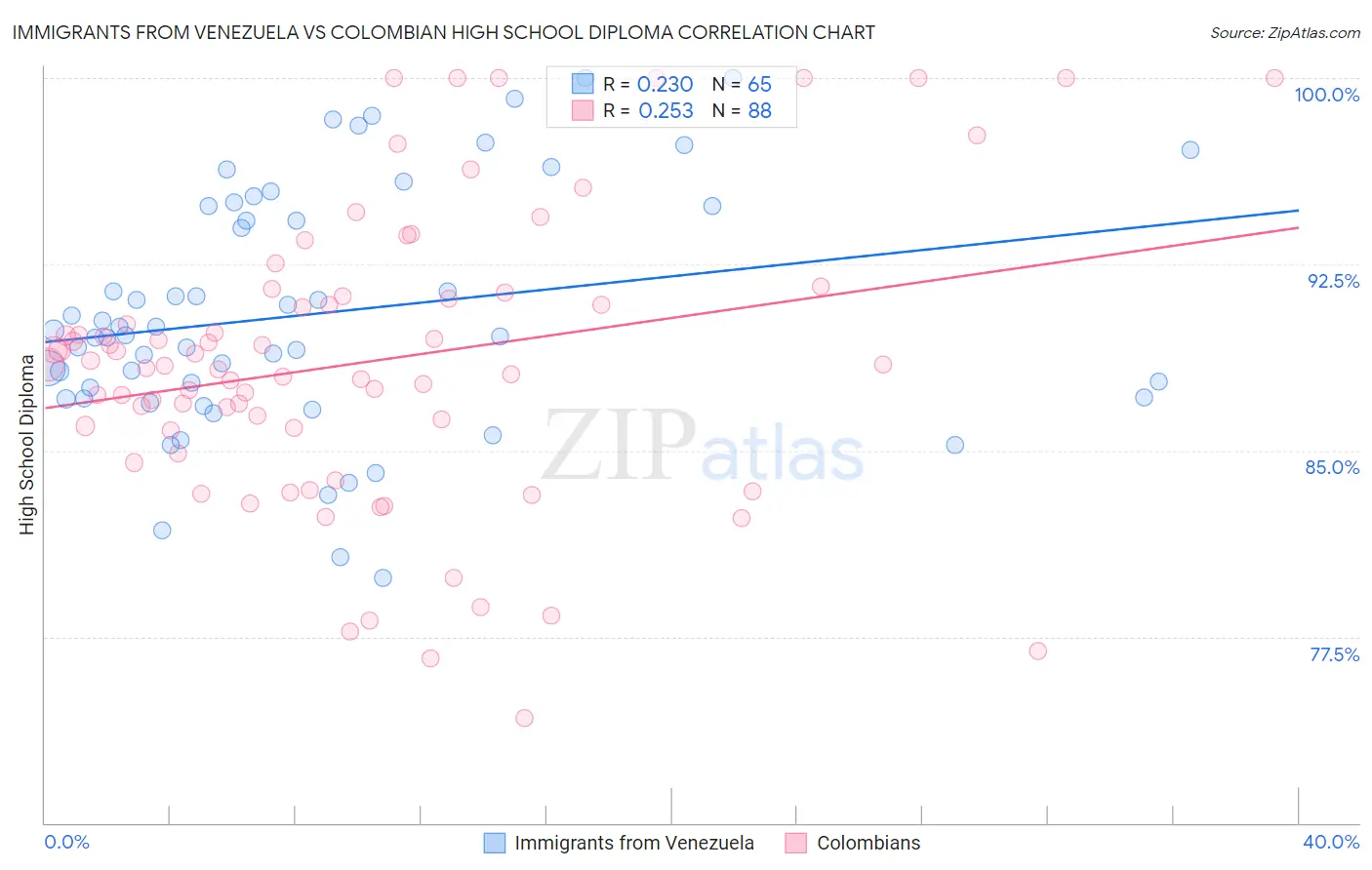 Immigrants from Venezuela vs Colombian High School Diploma
