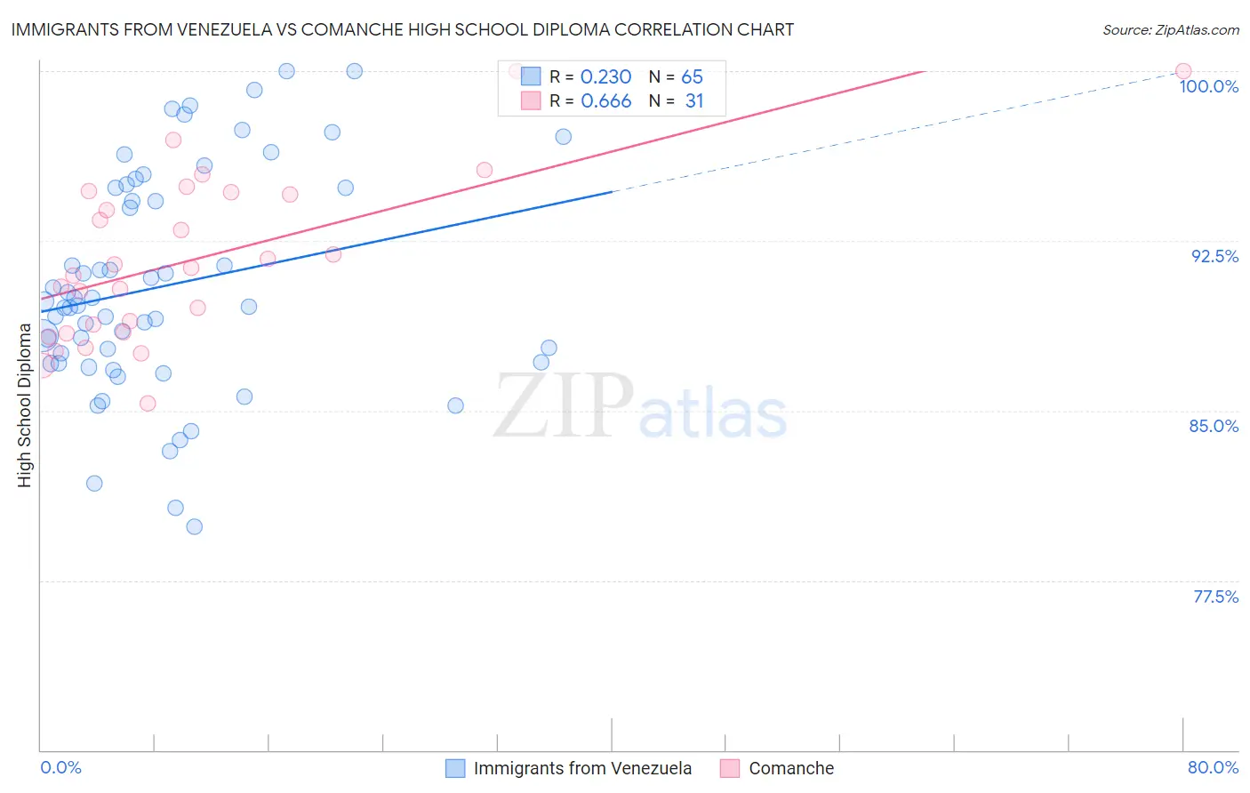 Immigrants from Venezuela vs Comanche High School Diploma