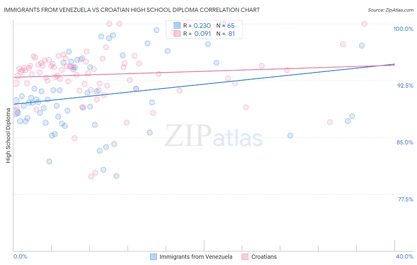 Immigrants from Venezuela vs Croatian High School Diploma