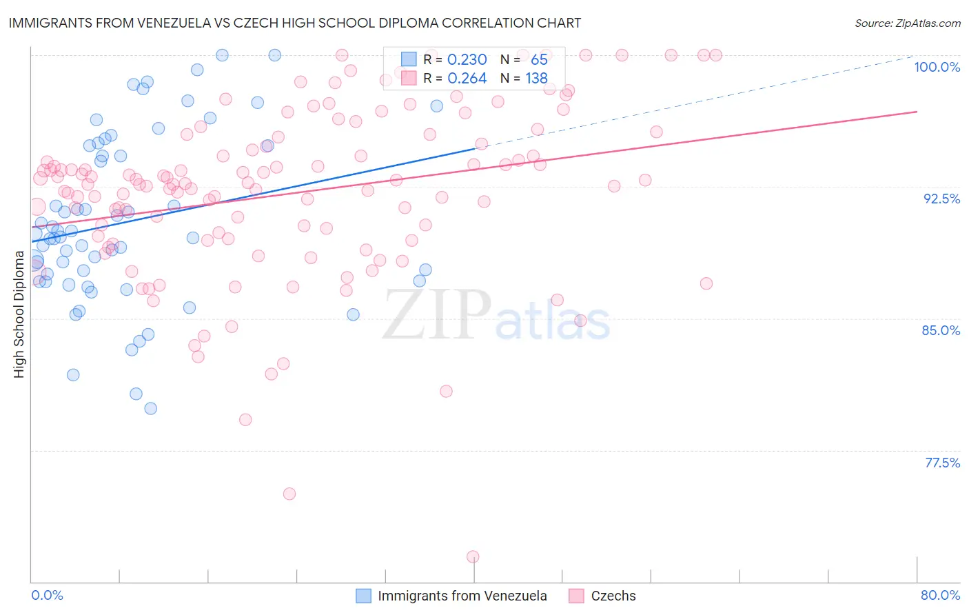 Immigrants from Venezuela vs Czech High School Diploma