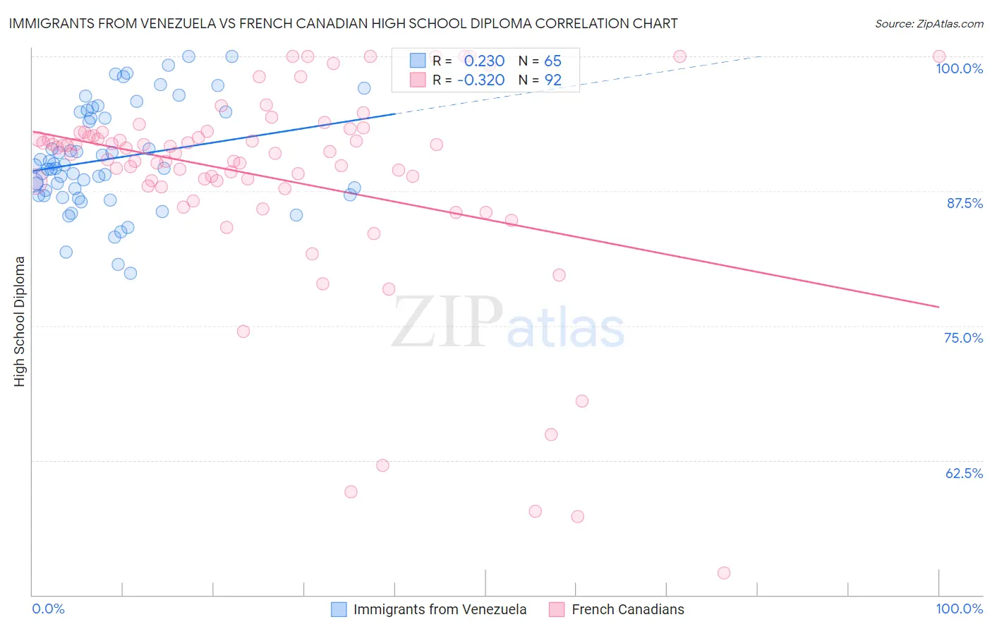 Immigrants from Venezuela vs French Canadian High School Diploma
