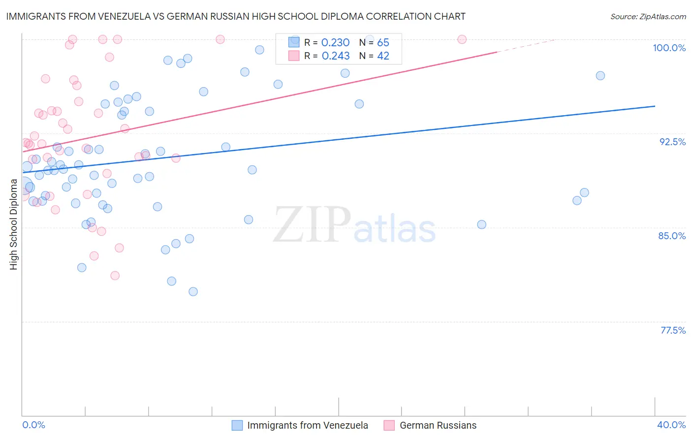 Immigrants from Venezuela vs German Russian High School Diploma