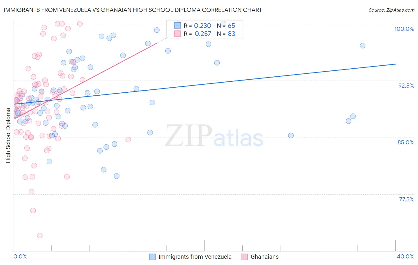 Immigrants from Venezuela vs Ghanaian High School Diploma