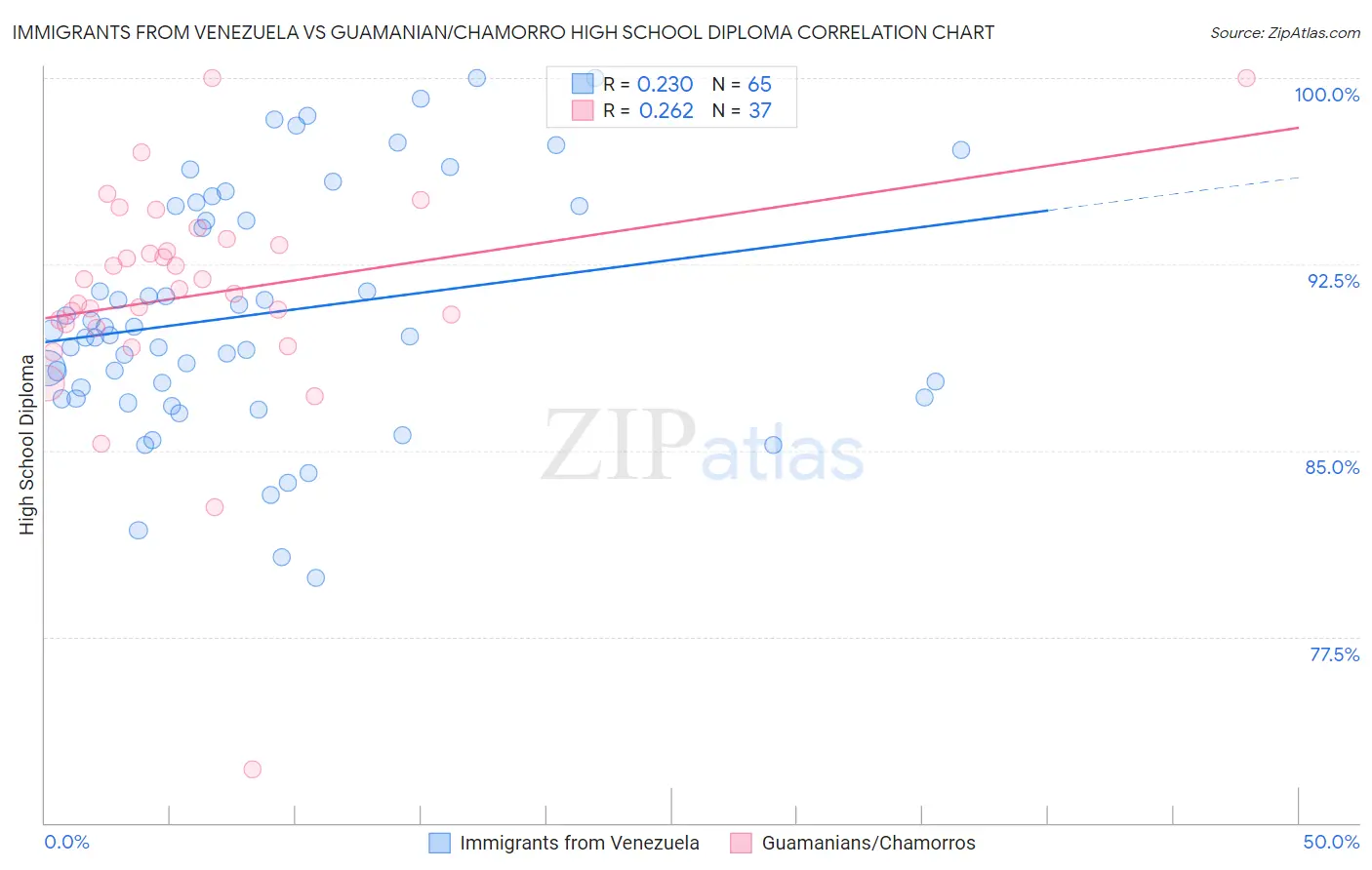 Immigrants from Venezuela vs Guamanian/Chamorro High School Diploma