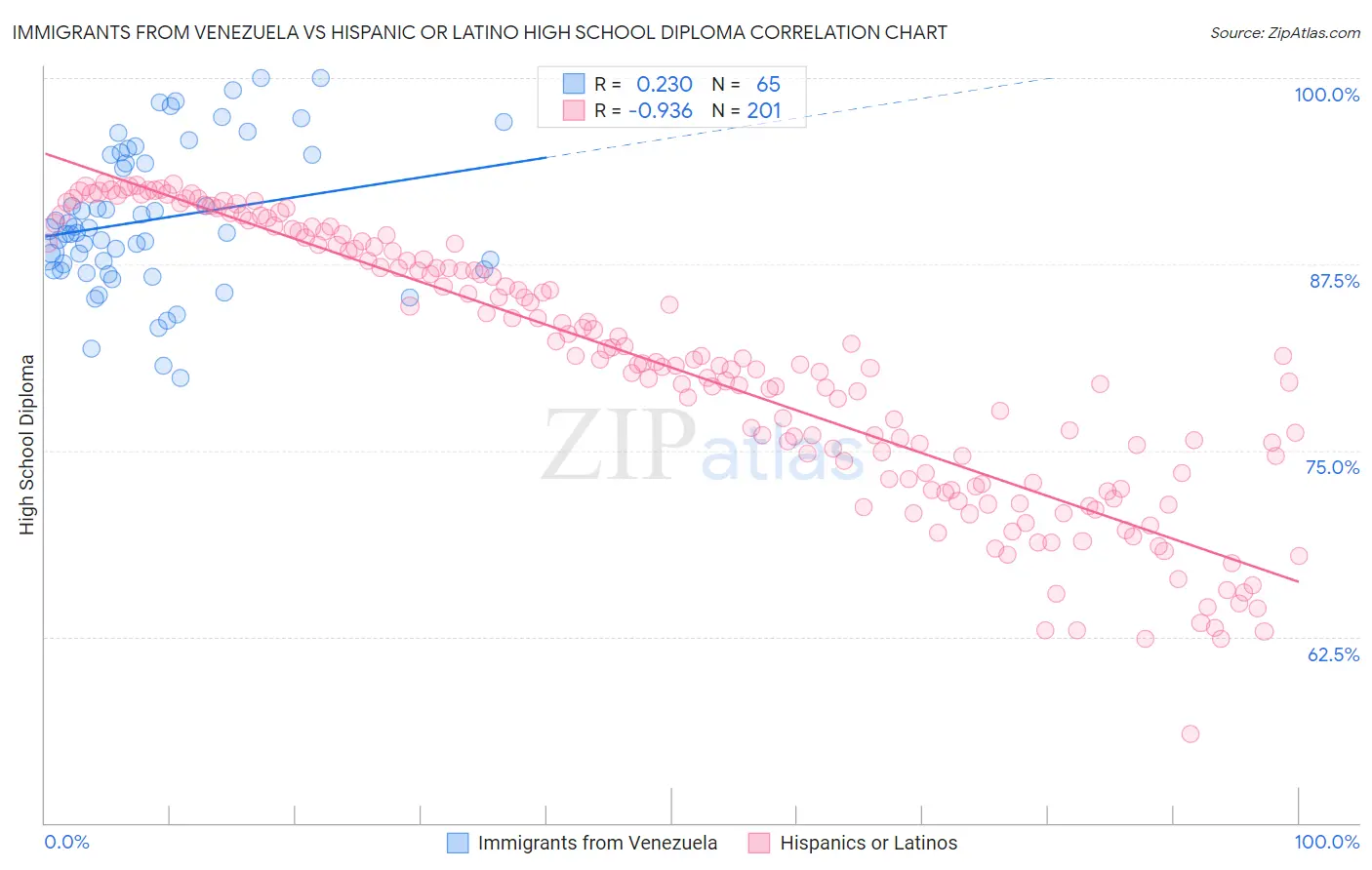 Immigrants from Venezuela vs Hispanic or Latino High School Diploma