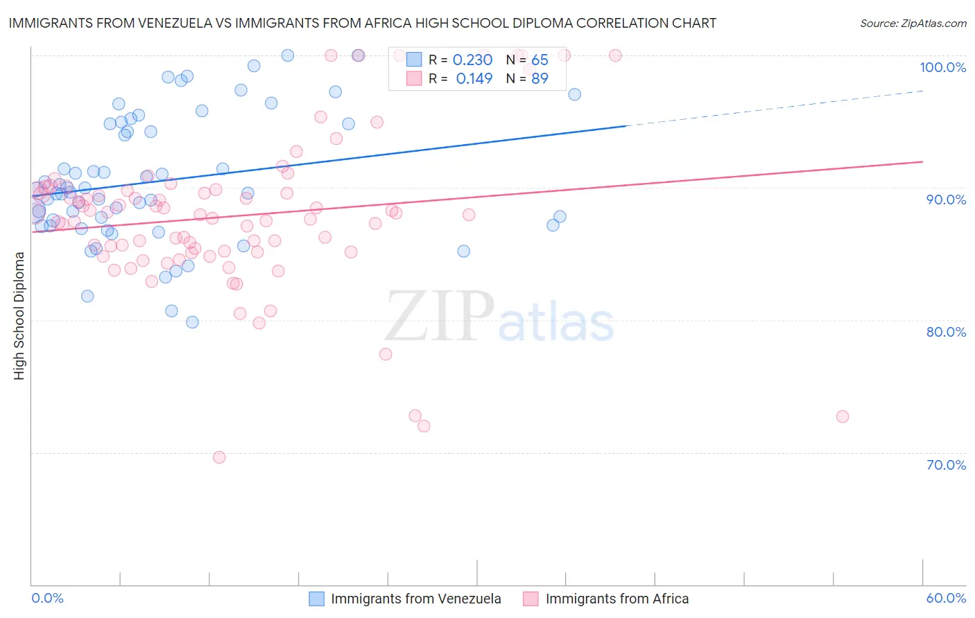 Immigrants from Venezuela vs Immigrants from Africa High School Diploma