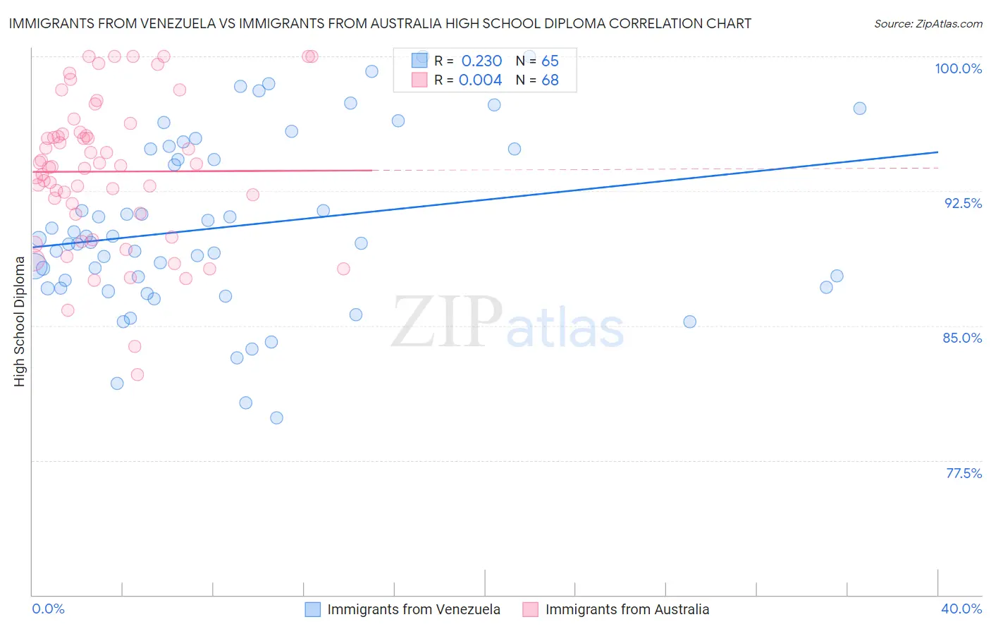 Immigrants from Venezuela vs Immigrants from Australia High School Diploma