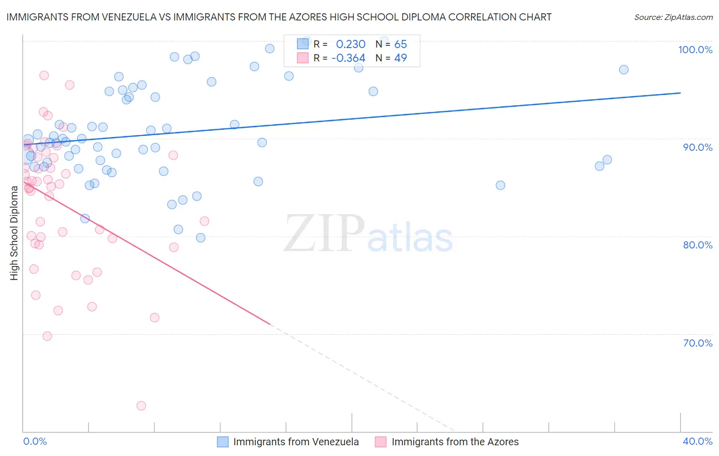 Immigrants from Venezuela vs Immigrants from the Azores High School Diploma