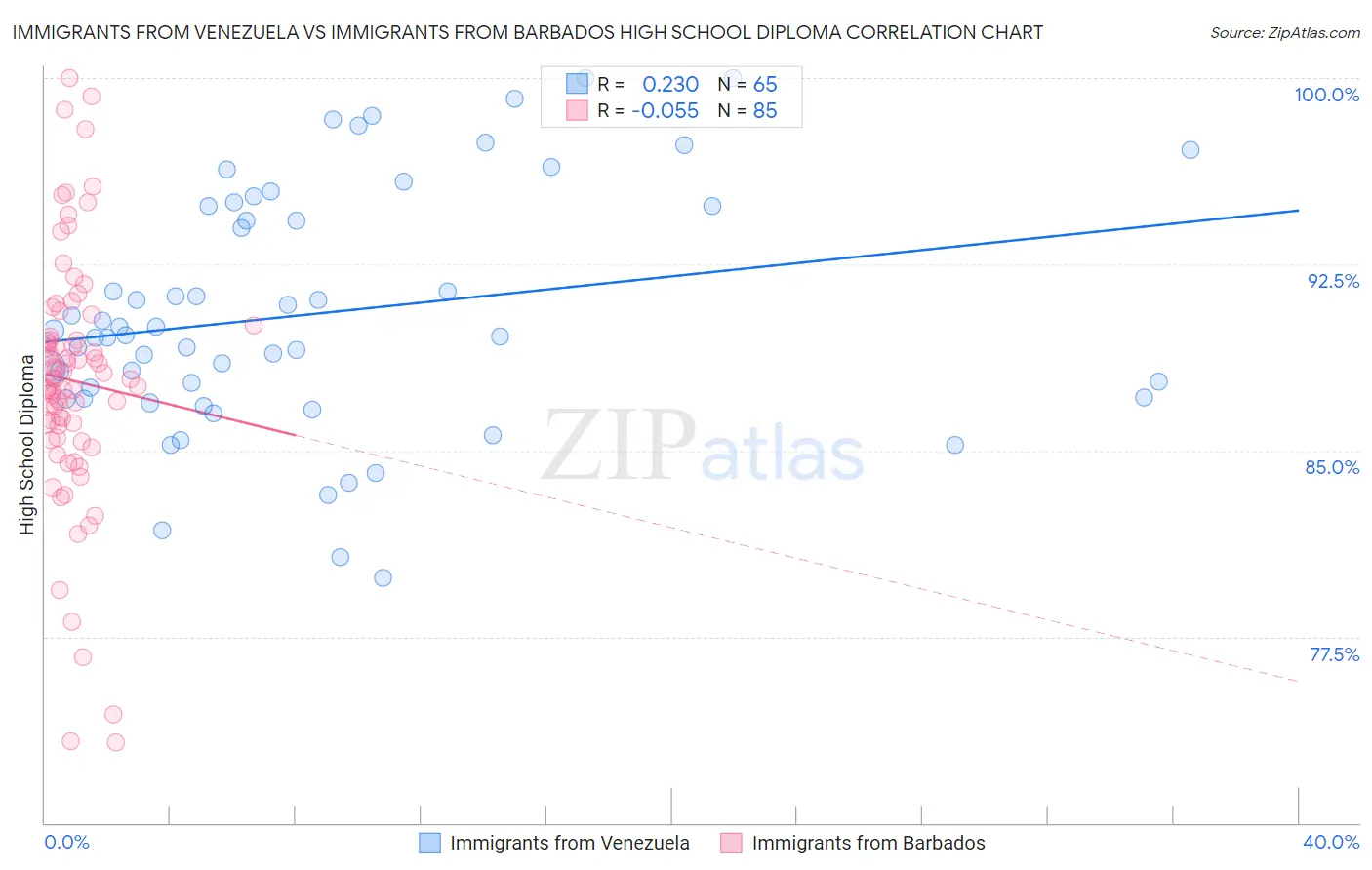 Immigrants from Venezuela vs Immigrants from Barbados High School Diploma
