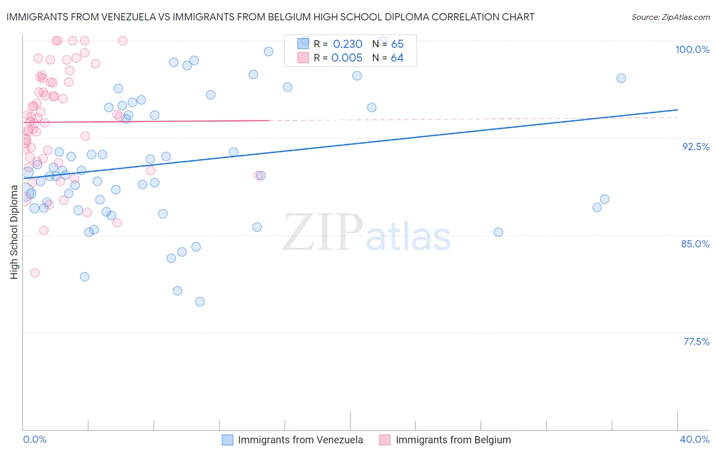 Immigrants from Venezuela vs Immigrants from Belgium High School Diploma