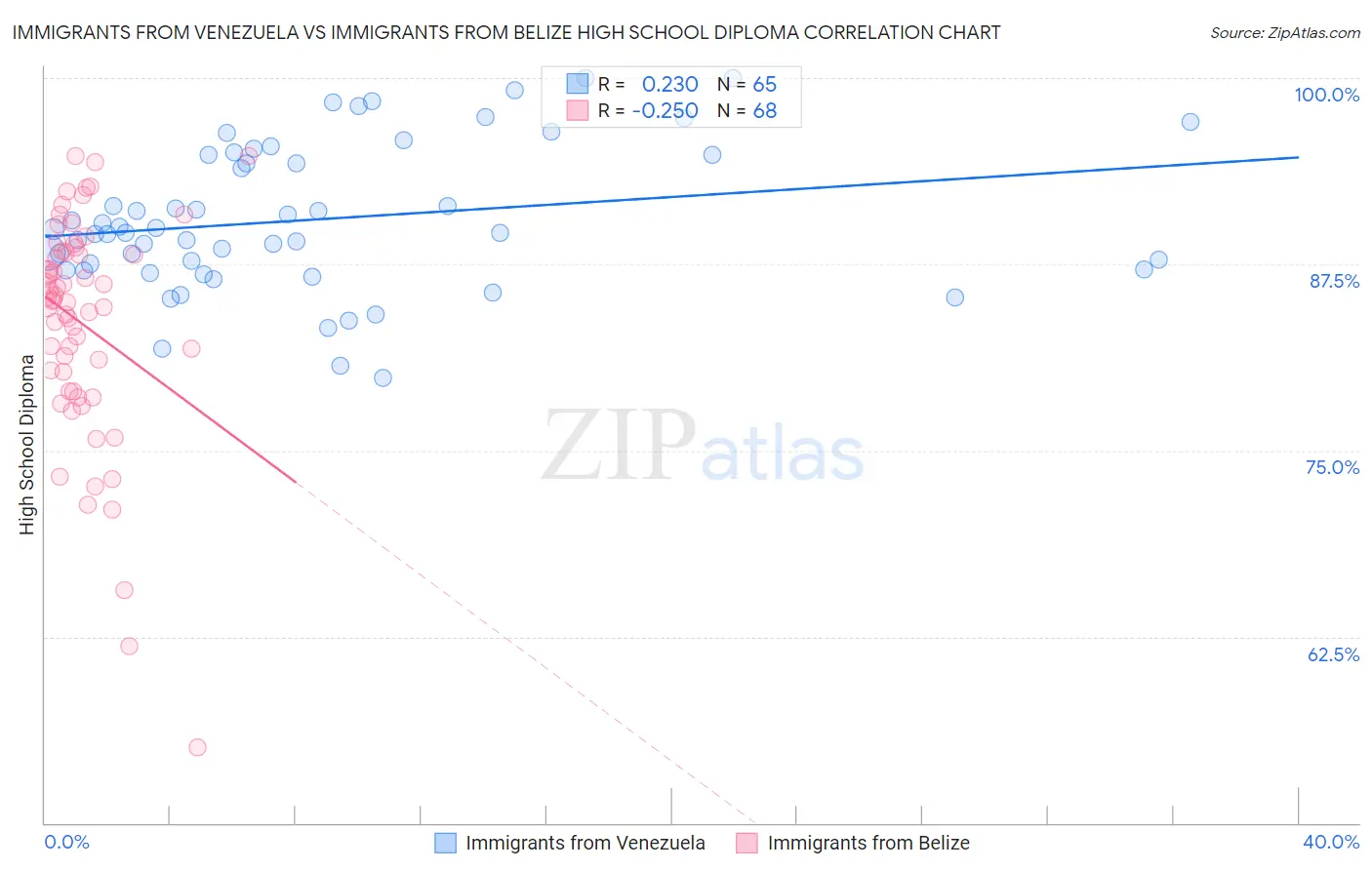 Immigrants from Venezuela vs Immigrants from Belize High School Diploma