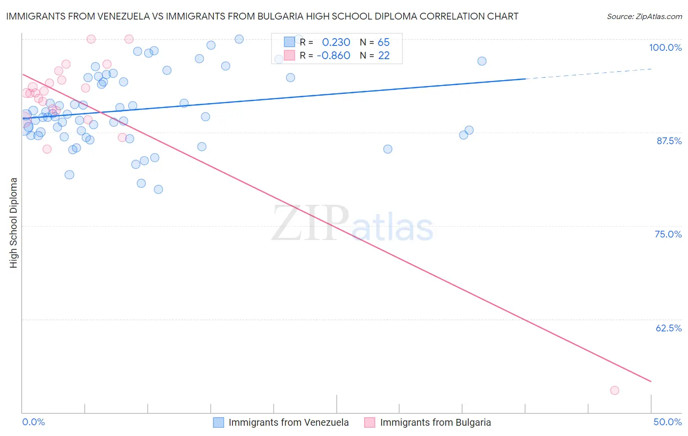 Immigrants from Venezuela vs Immigrants from Bulgaria High School Diploma