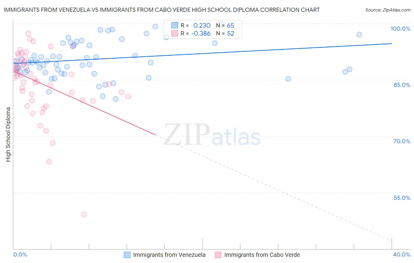 Immigrants from Venezuela vs Immigrants from Cabo Verde High School Diploma