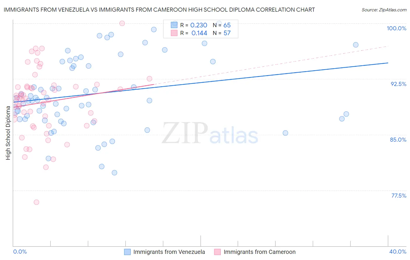 Immigrants from Venezuela vs Immigrants from Cameroon High School Diploma