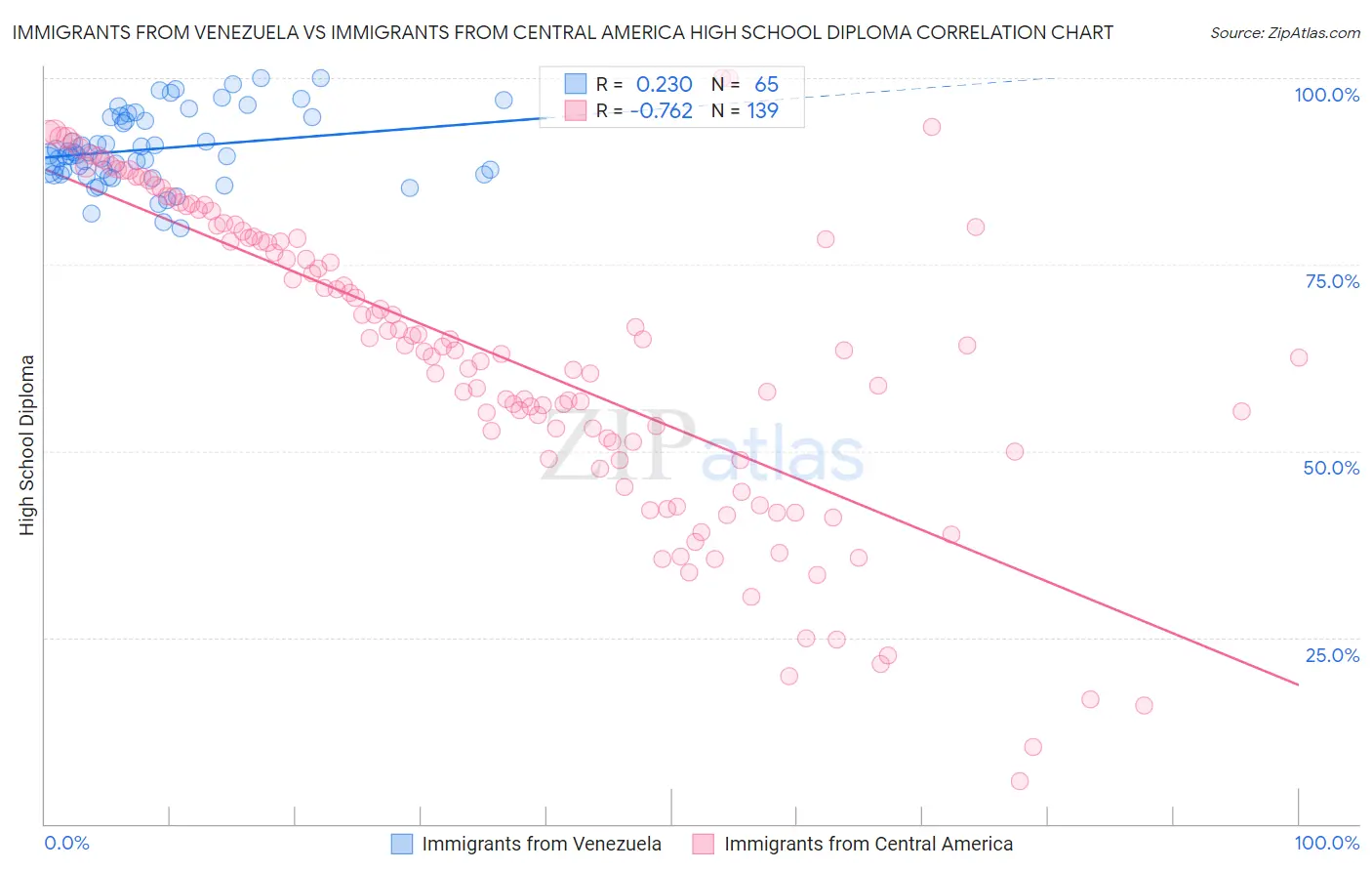 Immigrants from Venezuela vs Immigrants from Central America High School Diploma