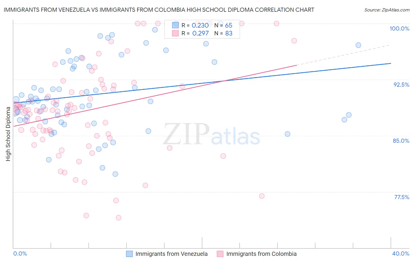 Immigrants from Venezuela vs Immigrants from Colombia High School Diploma