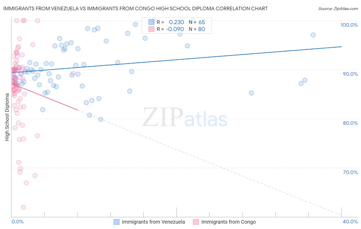 Immigrants from Venezuela vs Immigrants from Congo High School Diploma