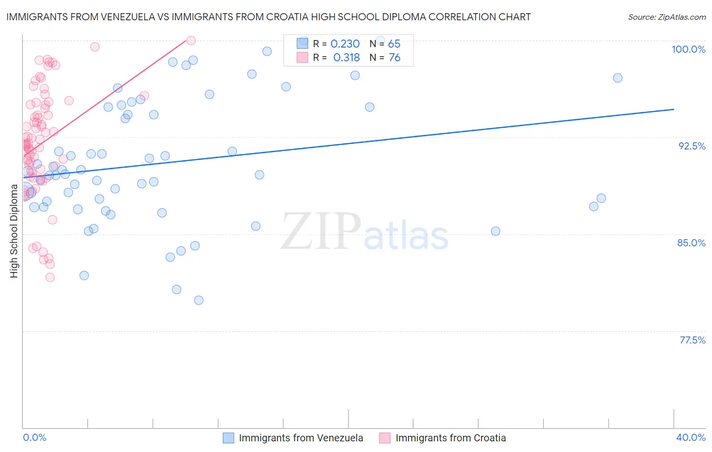 Immigrants from Venezuela vs Immigrants from Croatia High School Diploma