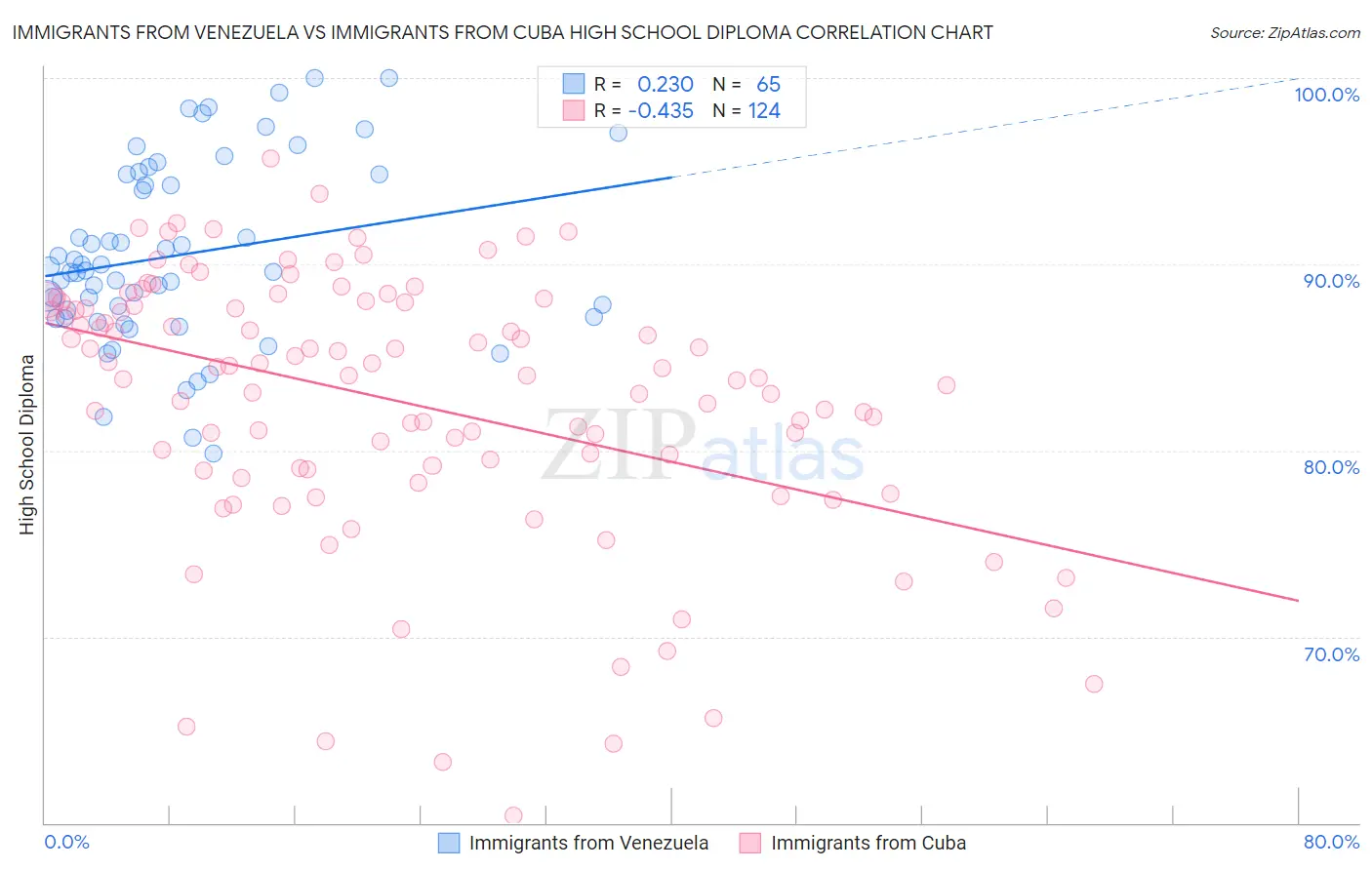 Immigrants from Venezuela vs Immigrants from Cuba High School Diploma