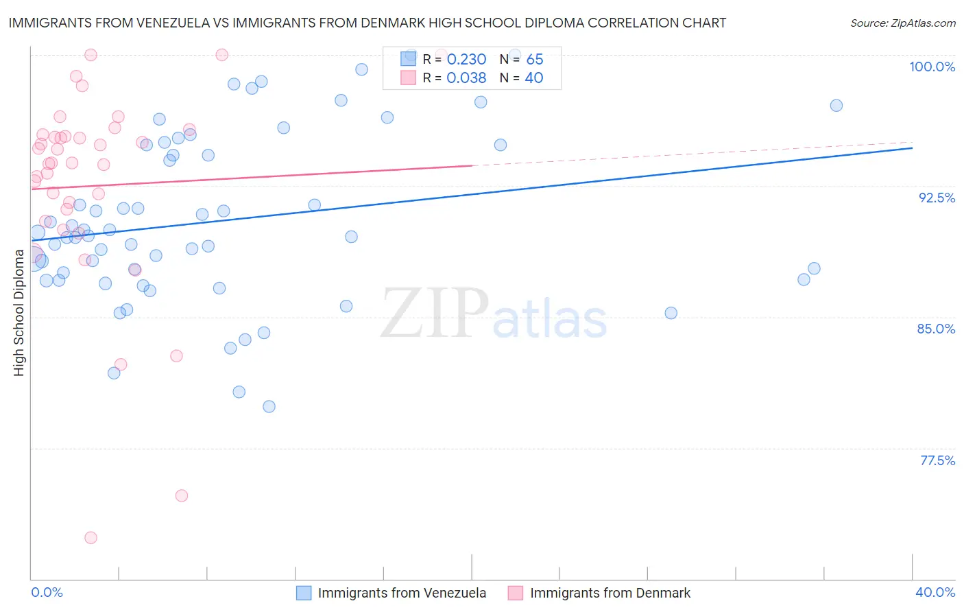 Immigrants from Venezuela vs Immigrants from Denmark High School Diploma